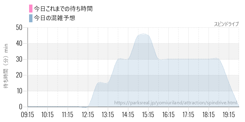 スピンドライブの今日これまでの待ち時間と混雑予想