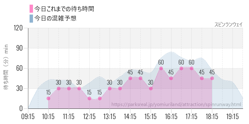 スピンランウェイの今日これまでの待ち時間と混雑予想