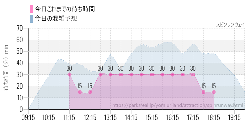 スピンランウェイの今日これまでの待ち時間と混雑予想