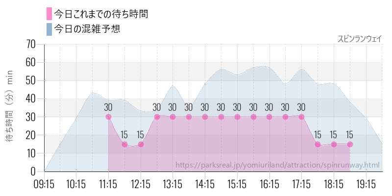 スピンランウェイの今日これまでの待ち時間と混雑予想