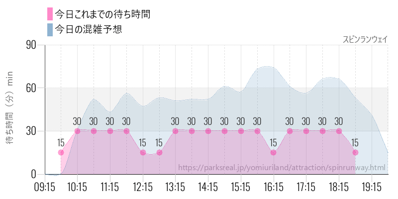 スピンランウェイの今日これまでの待ち時間と混雑予想