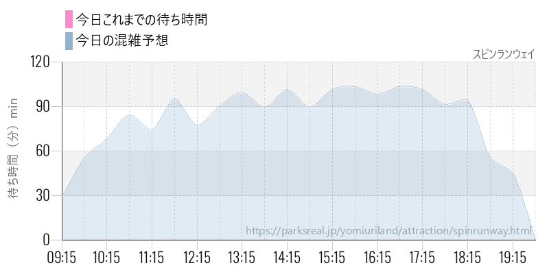 スピンランウェイの今日これまでの待ち時間と混雑予想