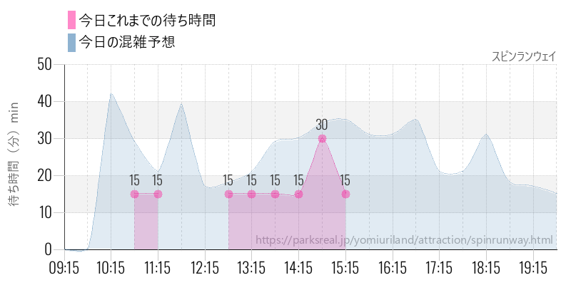 スピンランウェイの今日これまでの待ち時間と混雑予想