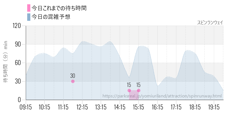 スピンランウェイの今日これまでの待ち時間と混雑予想