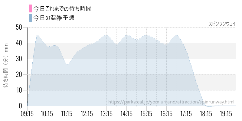 スピンランウェイの今日これまでの待ち時間と混雑予想