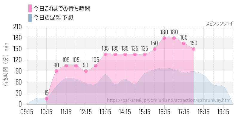 スピンランウェイの今日これまでの待ち時間と混雑予想