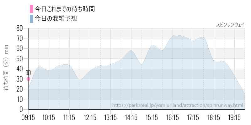 スピンランウェイの今日これまでの待ち時間と混雑予想