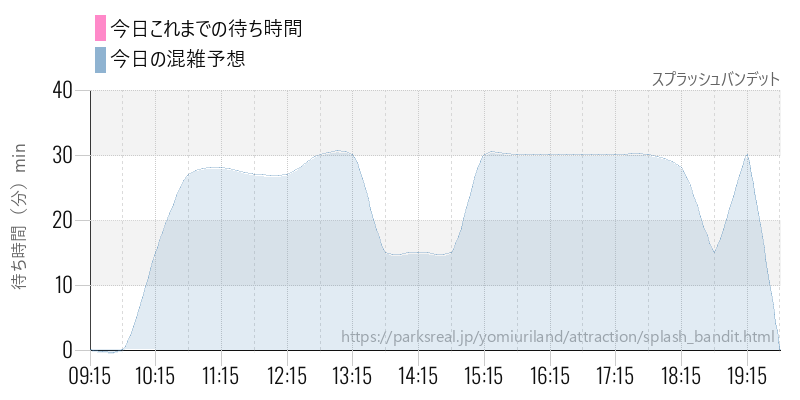 スプラッシュバンデットの今日これまでの待ち時間と混雑予想