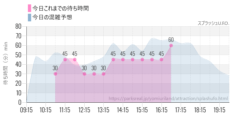 スプラッシュU.F.O.の今日これまでの待ち時間と混雑予想