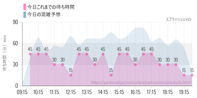 スプラッシュU.F.O.の今日これまでの待ち時間と混雑予想