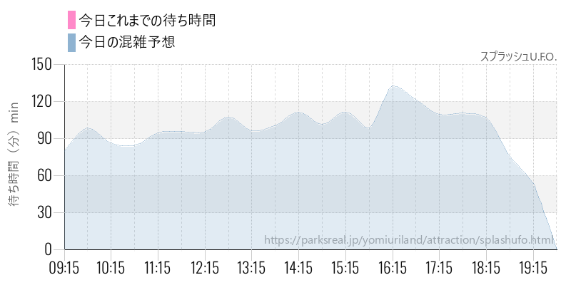 スプラッシュU.F.O.の今日これまでの待ち時間と混雑予想