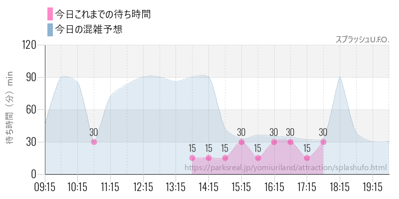 スプラッシュU.F.O.の今日これまでの待ち時間と混雑予想