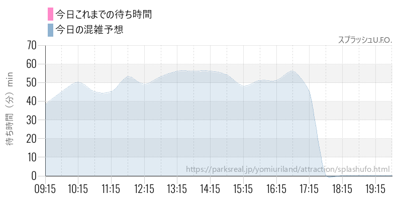 スプラッシュU.F.O.の今日これまでの待ち時間と混雑予想