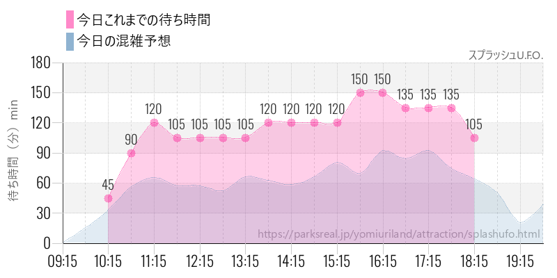 スプラッシュU.F.O.の今日これまでの待ち時間と混雑予想
