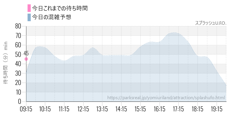 スプラッシュU.F.O.の今日これまでの待ち時間と混雑予想