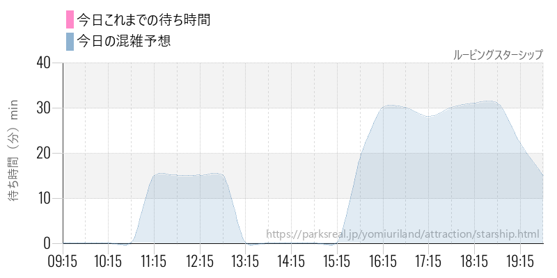 ルーピングスターシップの今日これまでの待ち時間と混雑予想