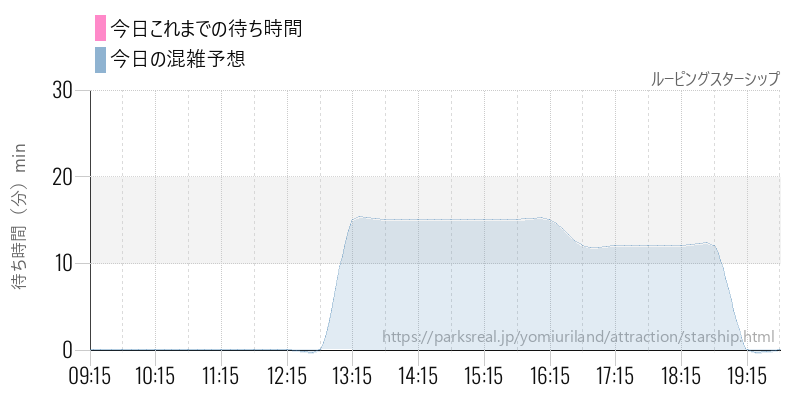 ルーピングスターシップの今日これまでの待ち時間と混雑予想
