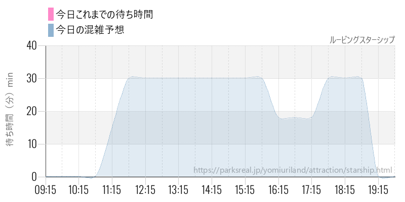 ルーピングスターシップの今日これまでの待ち時間と混雑予想