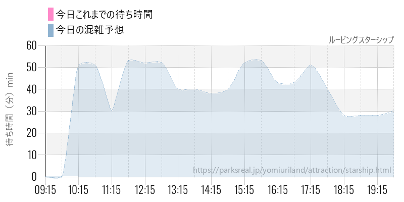 ルーピングスターシップの今日これまでの待ち時間と混雑予想