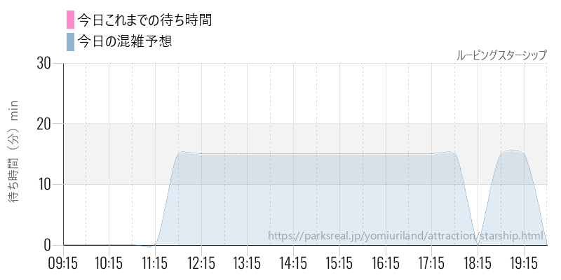 ルーピングスターシップの今日これまでの待ち時間と混雑予想
