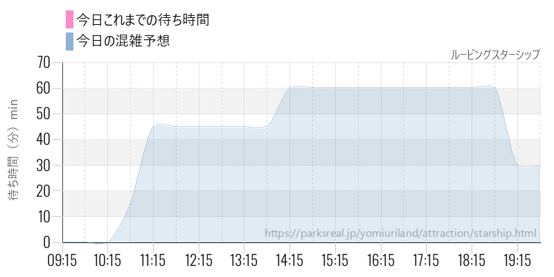 ルーピングスターシップの今日これまでの待ち時間と混雑予想