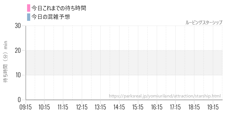 ルーピングスターシップの今日これまでの待ち時間と混雑予想
