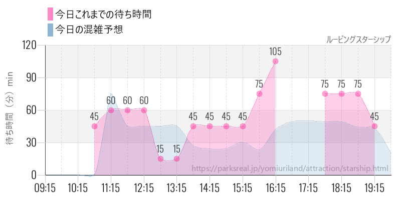 ルーピングスターシップの今日これまでの待ち時間と混雑予想