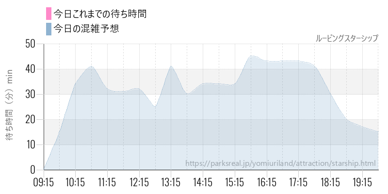 ルーピングスターシップの今日これまでの待ち時間と混雑予想