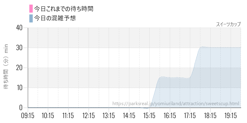スイーツカップの今日これまでの待ち時間と混雑予想