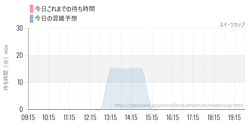 スイーツカップの今日これまでの待ち時間と混雑予想