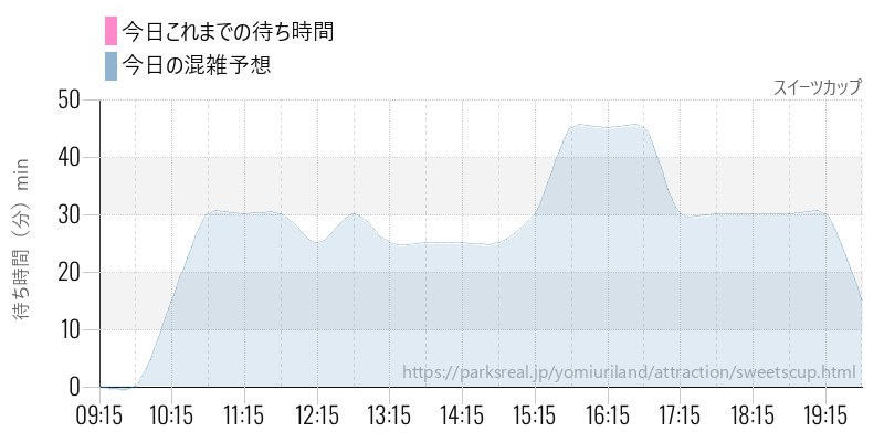 スイーツカップの今日これまでの待ち時間と混雑予想