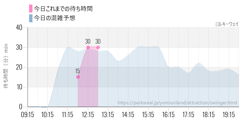 ミルキーウェイの今日これまでの待ち時間と混雑予想