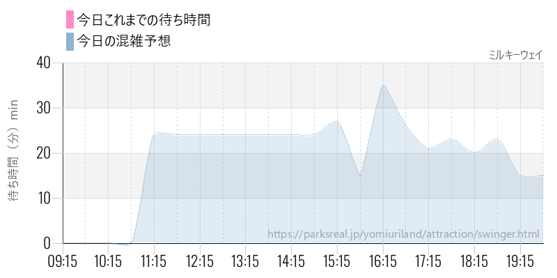 ミルキーウェイの今日これまでの待ち時間と混雑予想