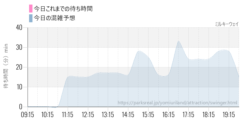 ミルキーウェイの今日これまでの待ち時間と混雑予想