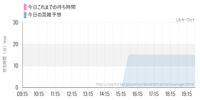 ミルキーウェイの今日これまでの待ち時間と混雑予想