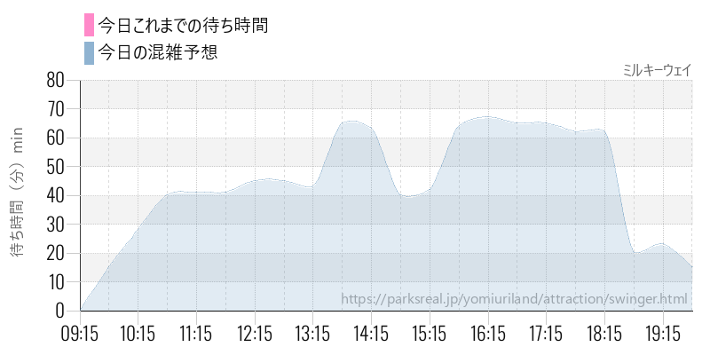 ミルキーウェイの今日これまでの待ち時間と混雑予想