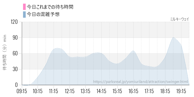 ミルキーウェイの今日これまでの待ち時間と混雑予想