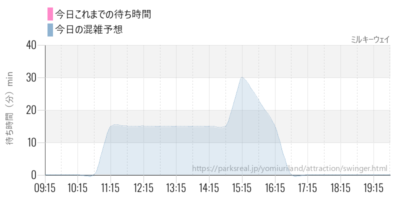 ミルキーウェイの今日これまでの待ち時間と混雑予想
