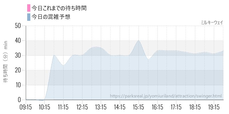 ミルキーウェイの今日これまでの待ち時間と混雑予想