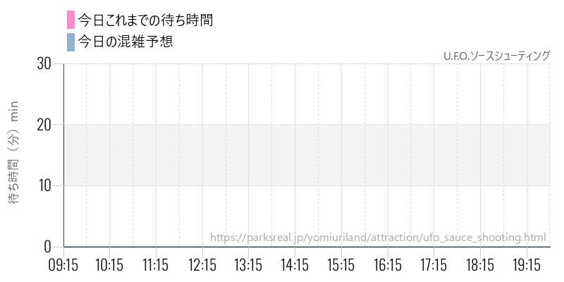 U.F.O.ソースシューティングの今日これまでの待ち時間と混雑予想