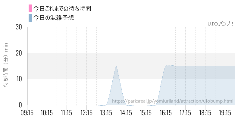 U.F.O.バンプ!の今日これまでの待ち時間と混雑予想