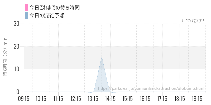U.F.O.バンプ！の今日これまでの待ち時間と混雑予想