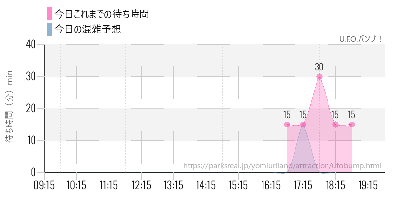 U.F.O.バンプ！の今日これまでの待ち時間と混雑予想