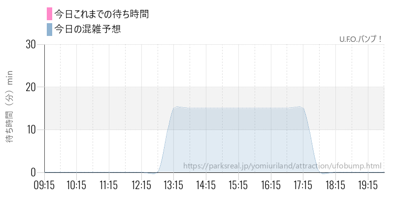 U.F.O.バンプ！の今日これまでの待ち時間と混雑予想