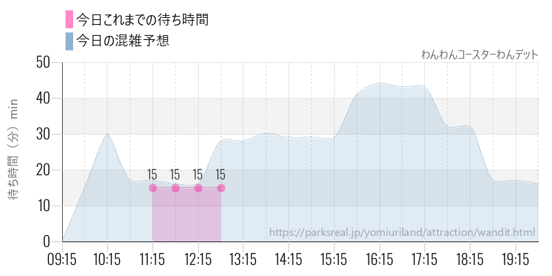 わんわんコースターわんデットの今日これまでの待ち時間と混雑予想