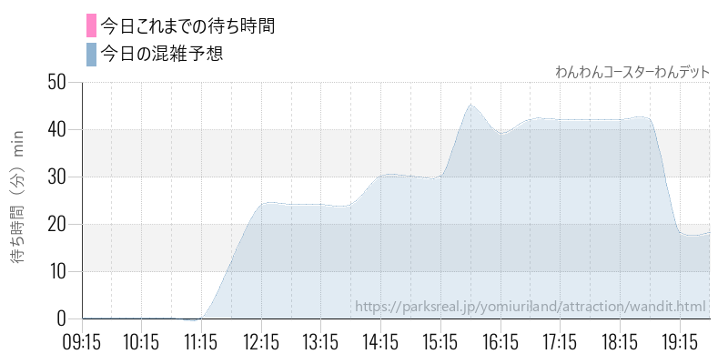 わんわんコースターわんデットの今日これまでの待ち時間と混雑予想