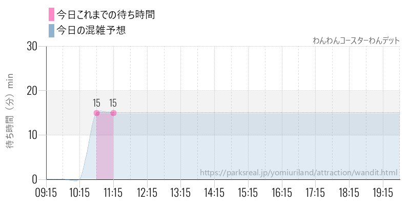 わんわんコースターわんデットの今日これまでの待ち時間と混雑予想