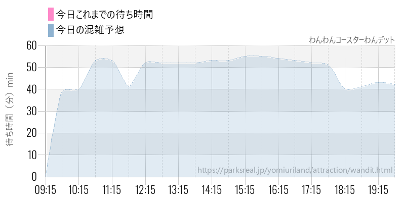 わんわんコースターわんデットの今日これまでの待ち時間と混雑予想