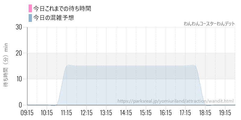 わんわんコースターわんデットの今日これまでの待ち時間と混雑予想
