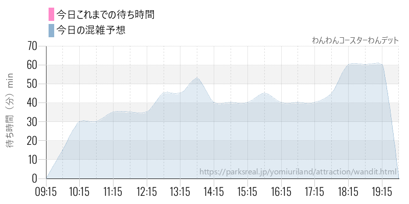 わんわんコースターわんデットの今日これまでの待ち時間と混雑予想